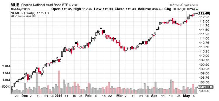 National Muni Bond ETF Chart