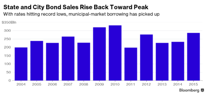 state and city bond sales