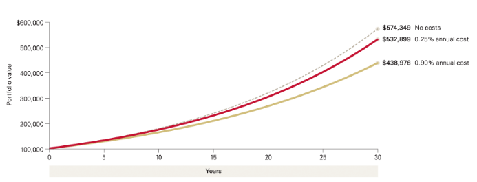 impact of cost on returns