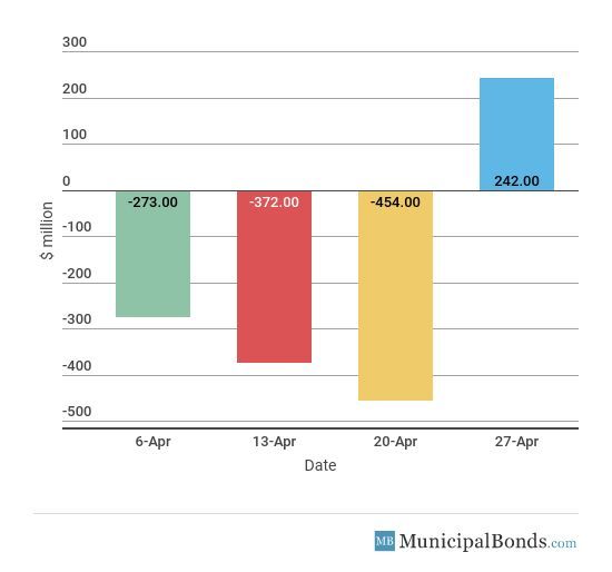 Muni fund outflow inflow May 1