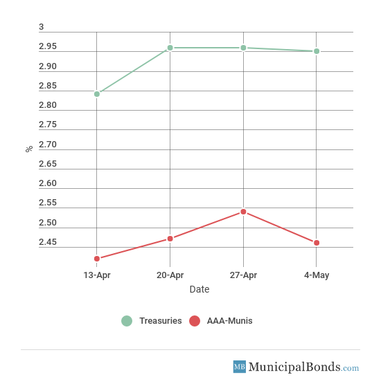 10-Year Yield Movement May 8, 2018