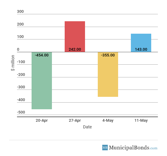 Muni Bond Funds Back to Inflows