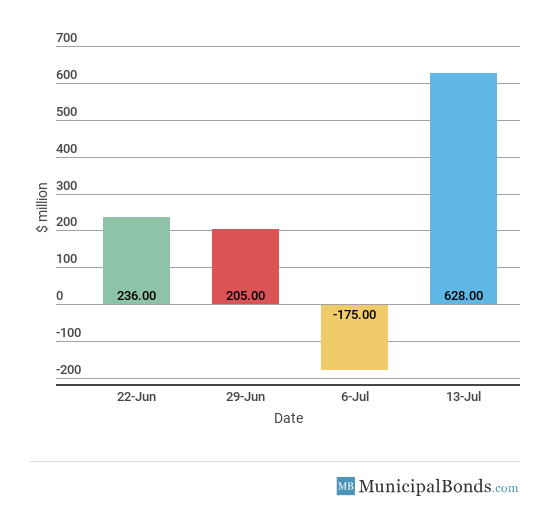 Muni Inflow/Outflow Chart